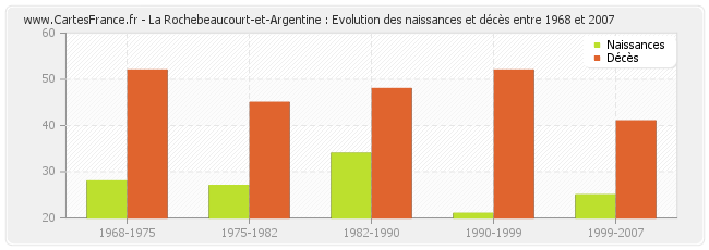 La Rochebeaucourt-et-Argentine : Evolution des naissances et décès entre 1968 et 2007